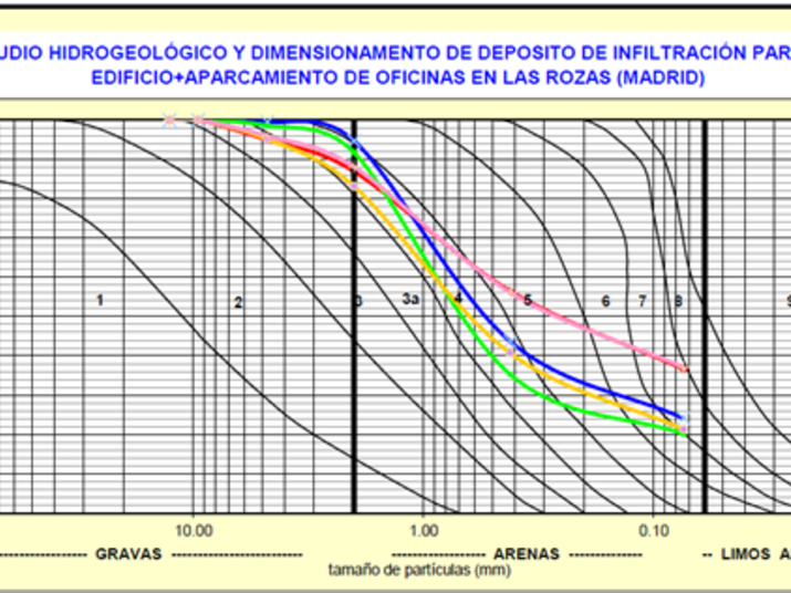 Estudi hidrogeològic i dimensionament de dipòsit d'infiltració per un edifici més aparcament d'oficines en Las Rozas (Madrid)